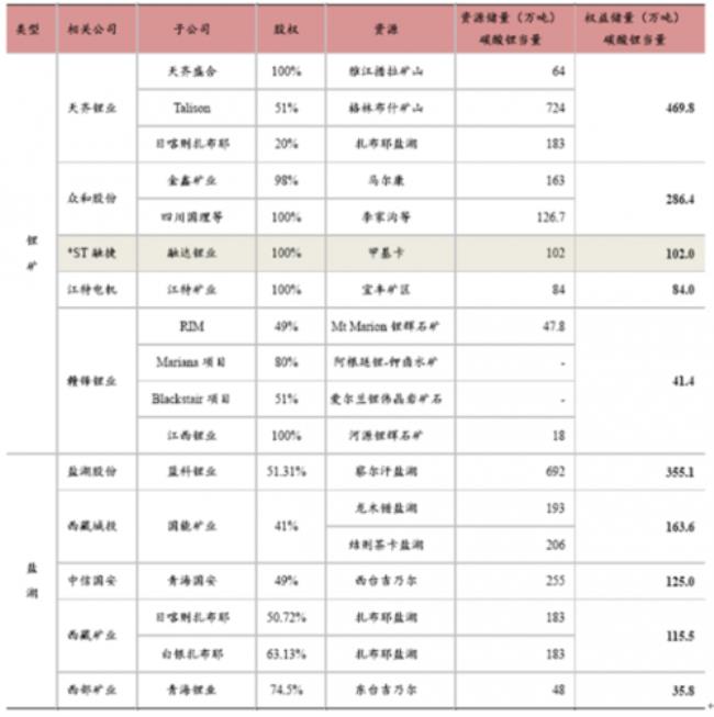 中国锂矿储量排名