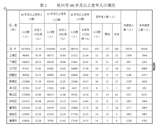 杭州95岁老人有多少