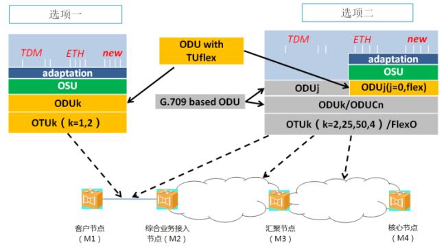 otn光交叉连接原理