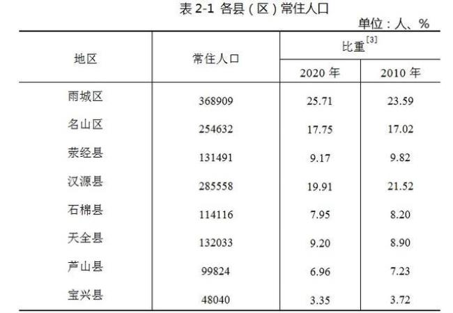 常德市第七次人口普查数据