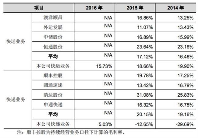 顺丰有几种快递方式