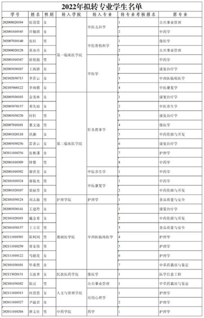 云南中医药大学转专业难不难