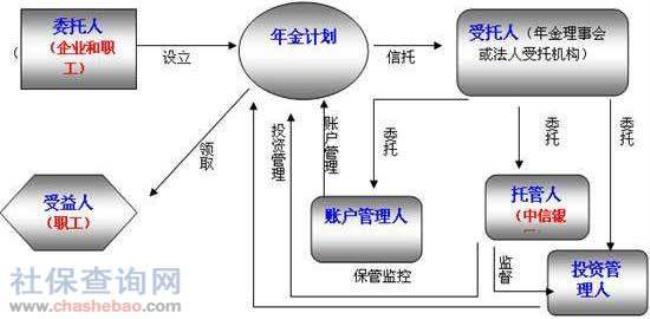 中行企业年金退休领取流程