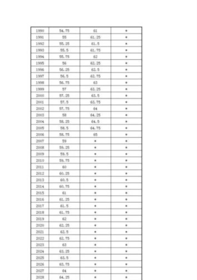 2022退休年龄最高几岁