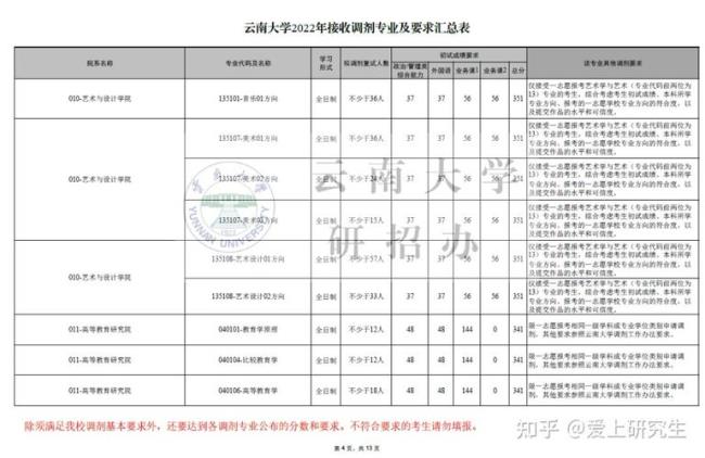 云南大学出国考研容易么