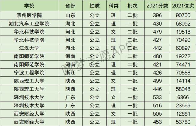 西安财经大学全国排名