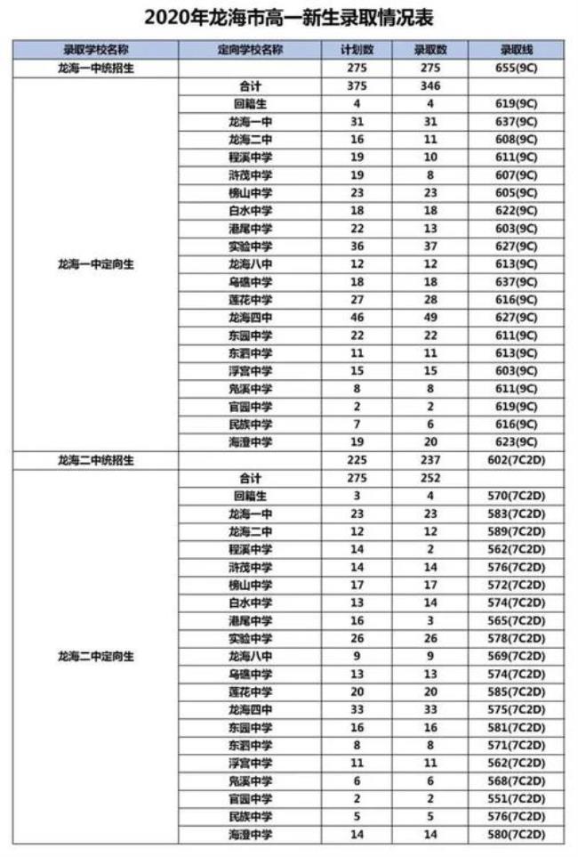 三原南郊2022中考录取分数线