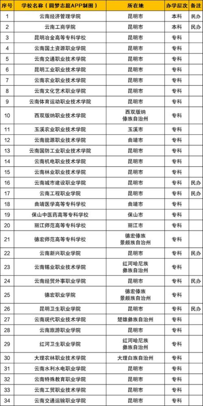 云南公办专科高职有哪些