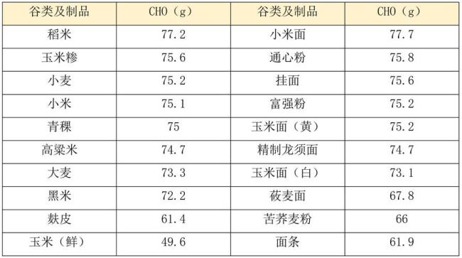 100克米饭升糖指数是多少