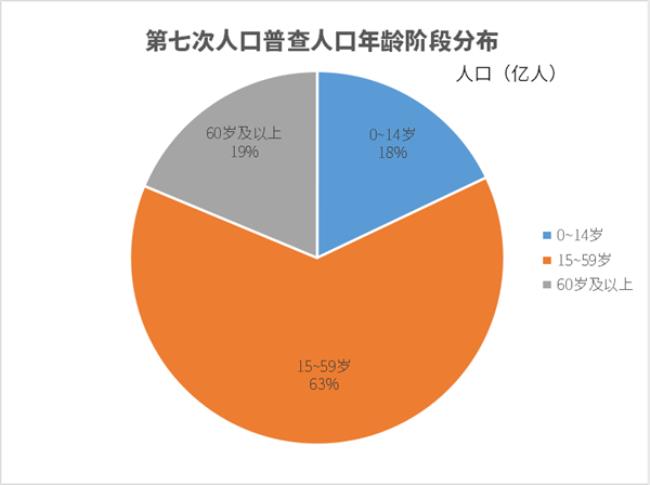 第七次人口普查的目的与意义