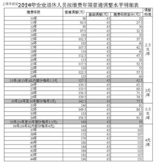 山东平均退休金是多少