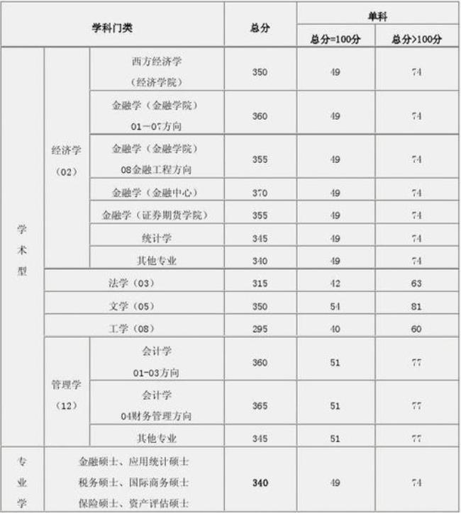 西南财经大学研究生要学多少年