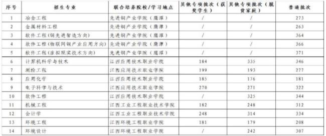 2022年南昌师范学院多少学生