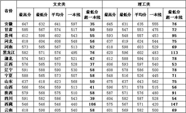 中国海洋大学国家线