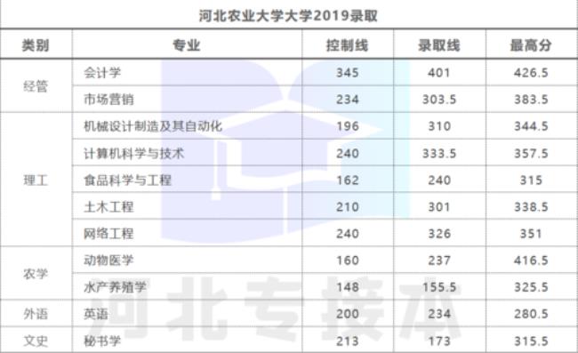 河北农业大学属于几本