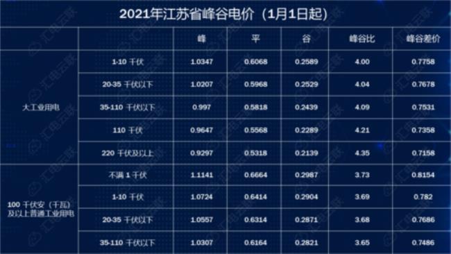 安徽工业用电峰谷平时段划分图