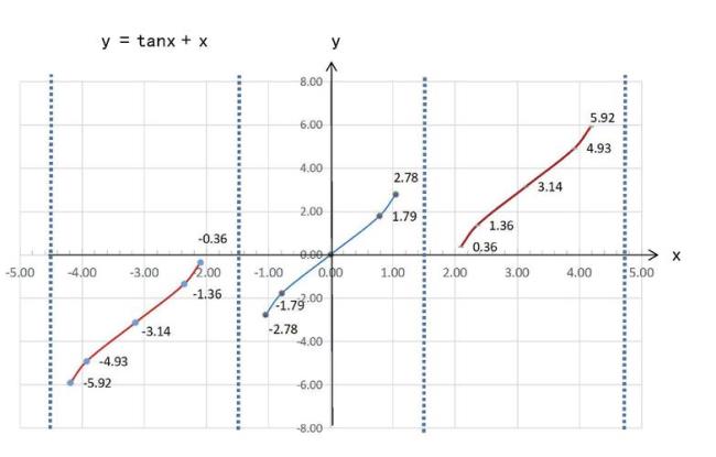 y=xtanx是周期函数吗周期是多少