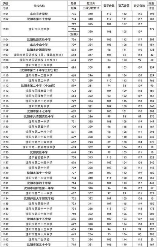 2022年育才实验中学成绩怎么样