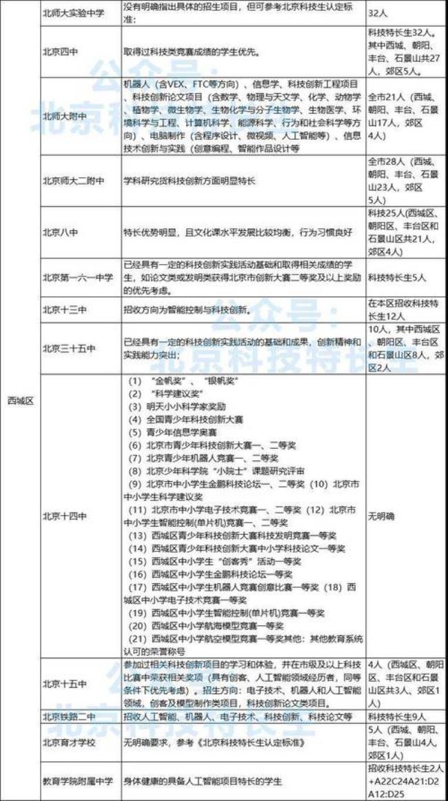 2022年北京小中考难易程度