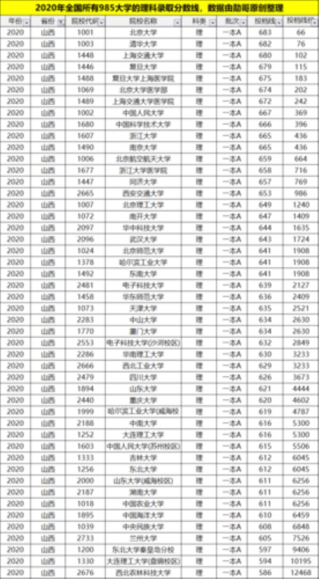 985院校在山西招生人数