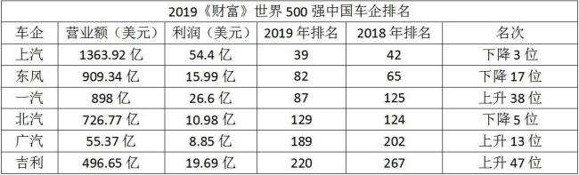 吉利首次进入世界五百强哪一年