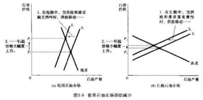 交叉价格弹性怎么算