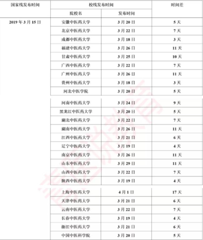 19年上大学什么时候考研