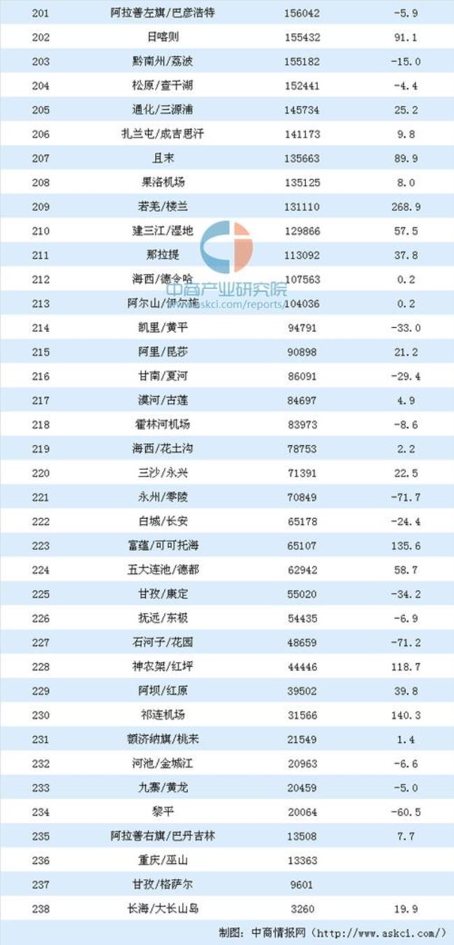 全国一共有多少个机场