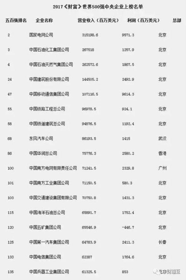 哈尔滨央企名单