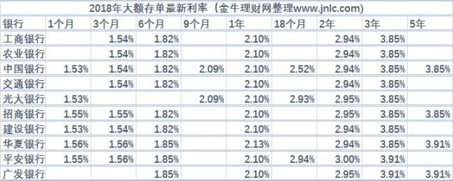 桂林银行大额定期存款利率