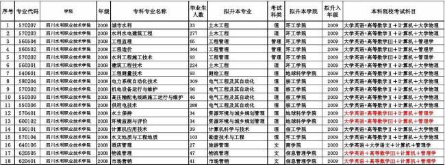 廊坊职业技术学院能专升本吗