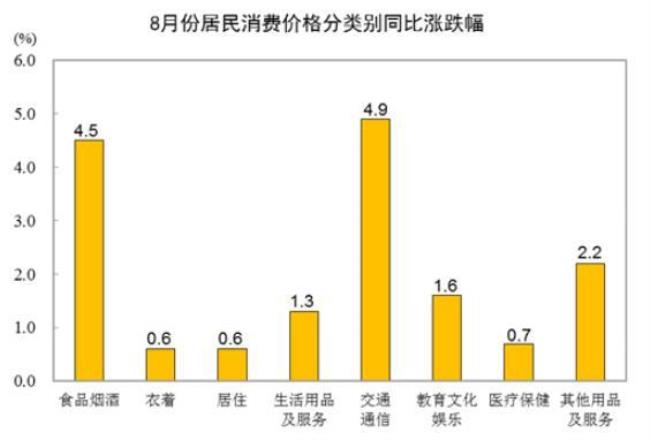 CPI中同比和环比的区别