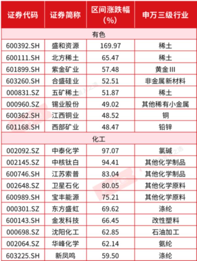 化工行业股票有哪些