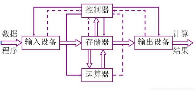 现代计算机的结构理论