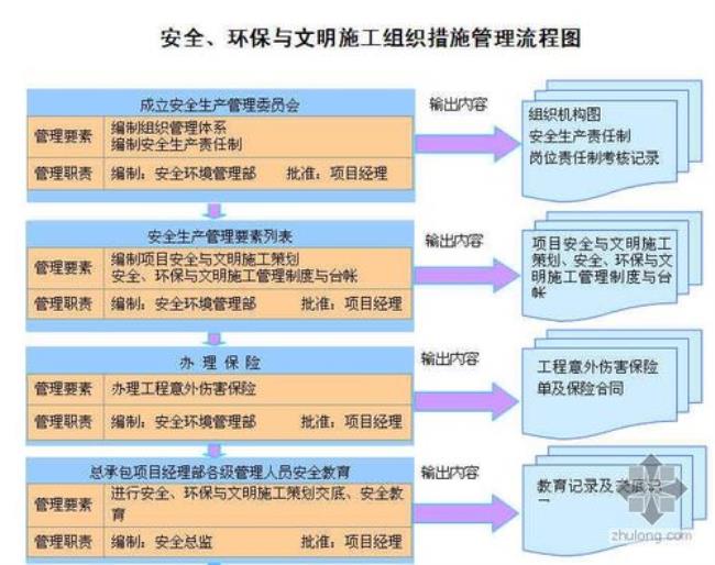 现场文明管理措施