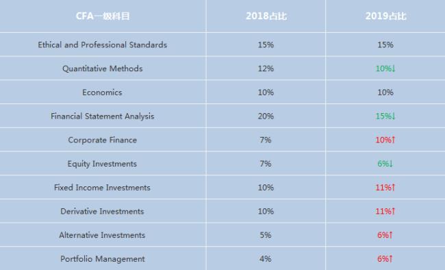 cfa什么时候可以考本科