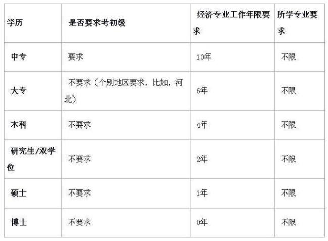 护考报名从事本专业年限怎么填