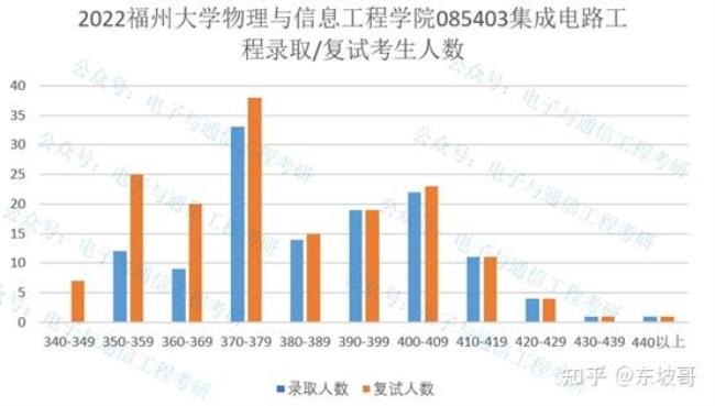 福州大学电子信息类专业怎么样