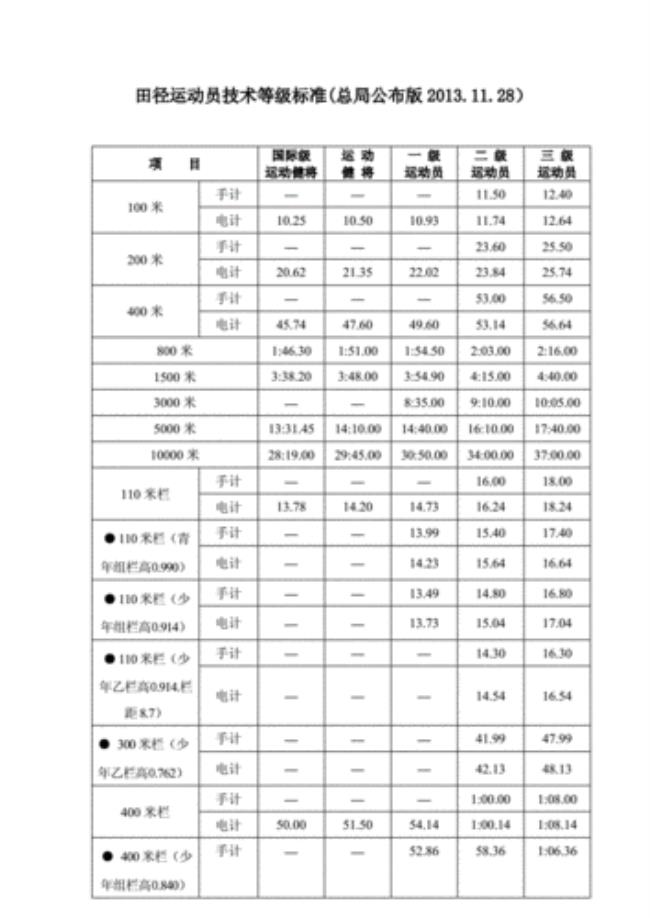 田径运动员技术等级标准是怎样