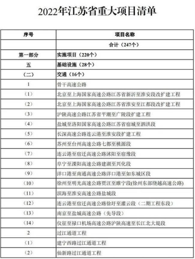 2022年武汉黄陂重大项目清单