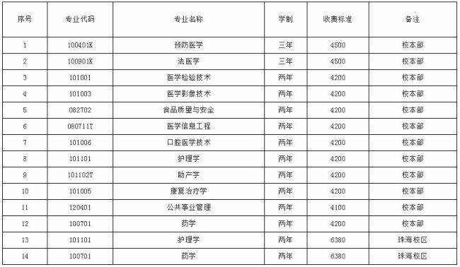 读湖北医科大学一年学费多少