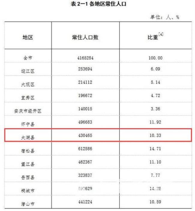 安徽省安庆市宿松县人口有多少