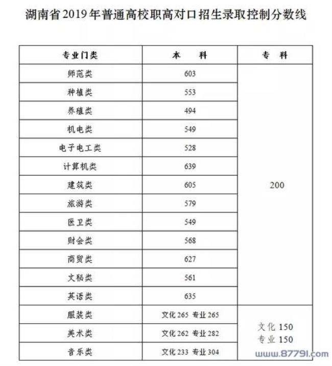 技能高考分数刚过线会被录取吗