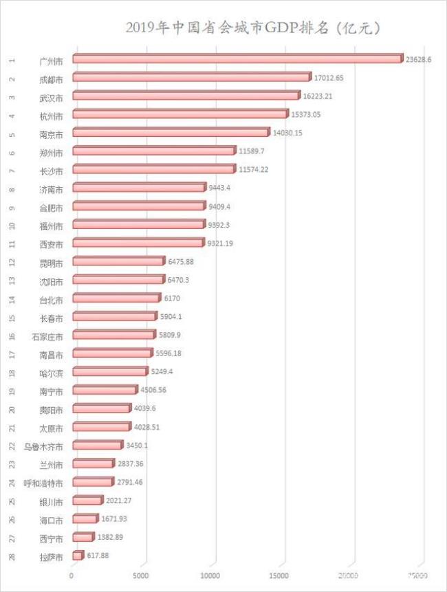 中国省会城市建成面积排名