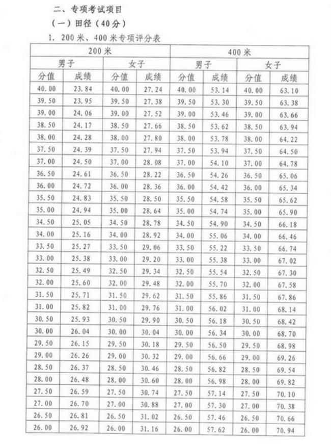 上海体育生高考成绩怎么计算