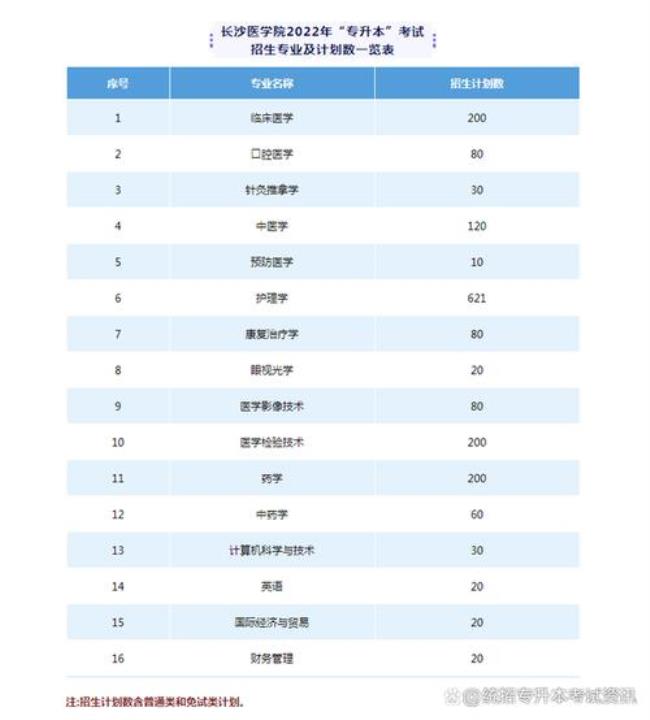 长沙医学院最好的专业是什么