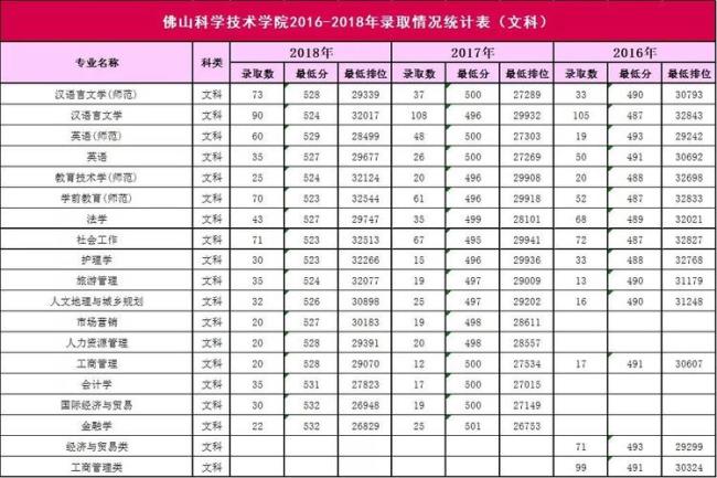 广东科学技术大学是几本