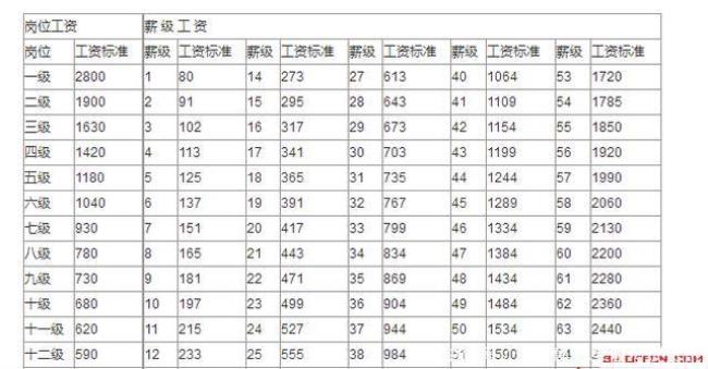 如何知道事业单位的薪资待遇