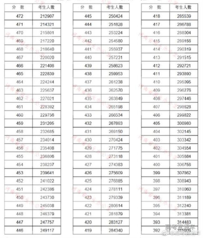 13年河南理科一本分数线