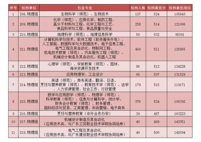 岭南师范学院专科和本科区别